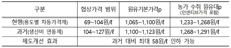 제도 개선 효과.