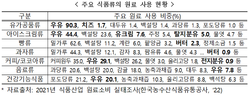 주요 식품류의 원료 사용 현황.