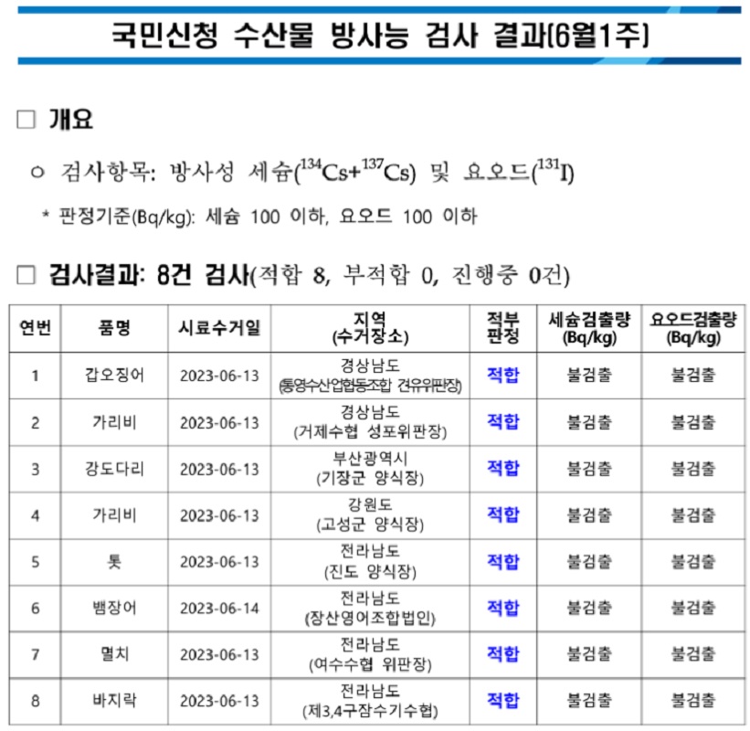 6월 1주차 수산물 방사능 검사 결과