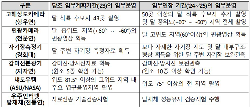 다누리 임무운영 연장시 임무운영 계획 (자세한 내용은 본문에 설명 있음)