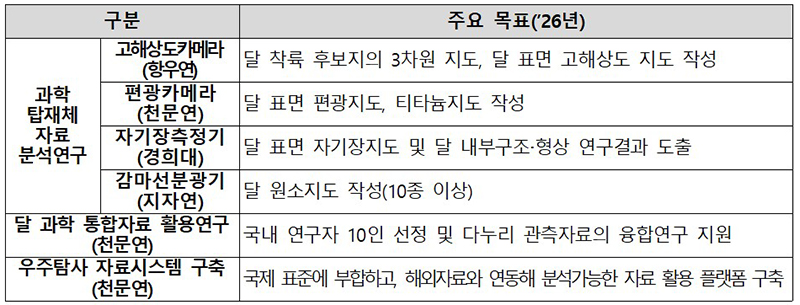 다누리 탑재체 성과활용 주요 목표 (자세한 내용은 본문에 설명 있음)