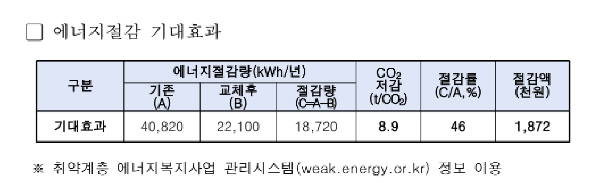 LED 교체 지원 사업으로 인한 기대 효과(출처=인천 서구청)