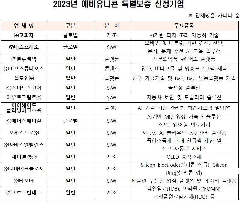 2023 예비유니콘 선정 15개 기업 명단.(출처=중소벤처기업부 보도자료)