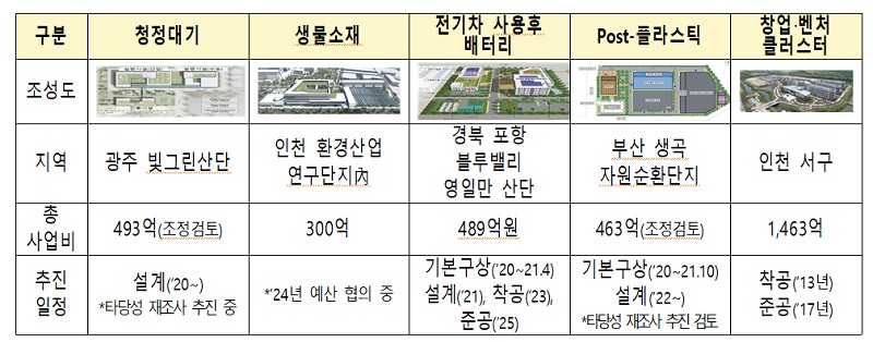 녹색융합클러스터 현황.