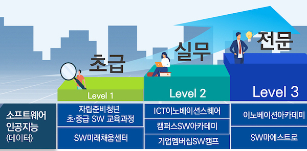 SW.AI.데이터 분야 청년 성장 트랙 검토 대상사업. (출처 = 대한민국 정책브리핑 정책뉴스)