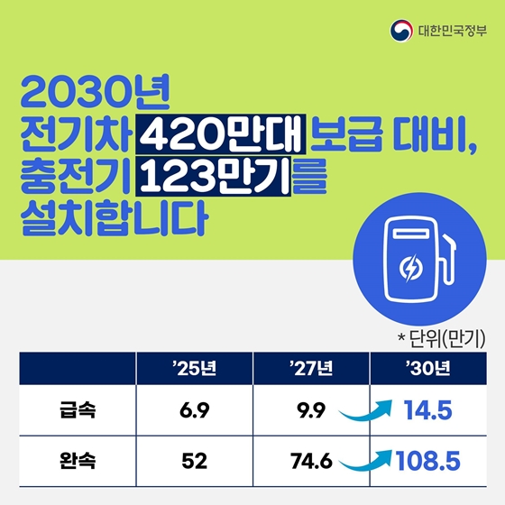 전기차 대중화 시대 대비… 전기차충전기 2030년까지 123만7기 이상 설치