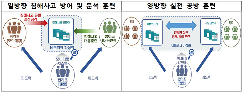 실전형 사이버훈련장 교육 과정 사례 (자세한 내용은 본문에 설명 있음)