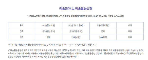 예술활동증명을 받을 수 있는 예술활동 및 예술활동유형(출처=한국예술인복지재단)