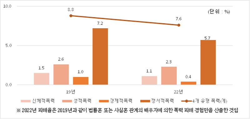 지난 1년간 배우자에 의한 폭력 피해 경험 추이. (자료=여성가족부)