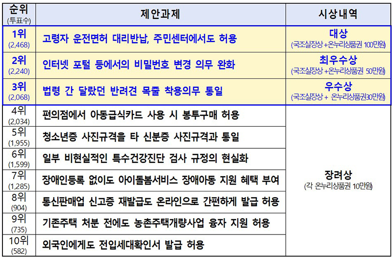 황당규제 공모전 10개 우수제안과제 투표결과(투표 참여자 1인당 3개 과제 투표) (자세한 내용은 본문에 설명 있음)