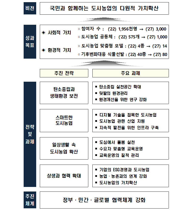 제3차 도시농업 육성 종합계획 목표 및 추진과제. (인포그래픽=농림축산식품부)