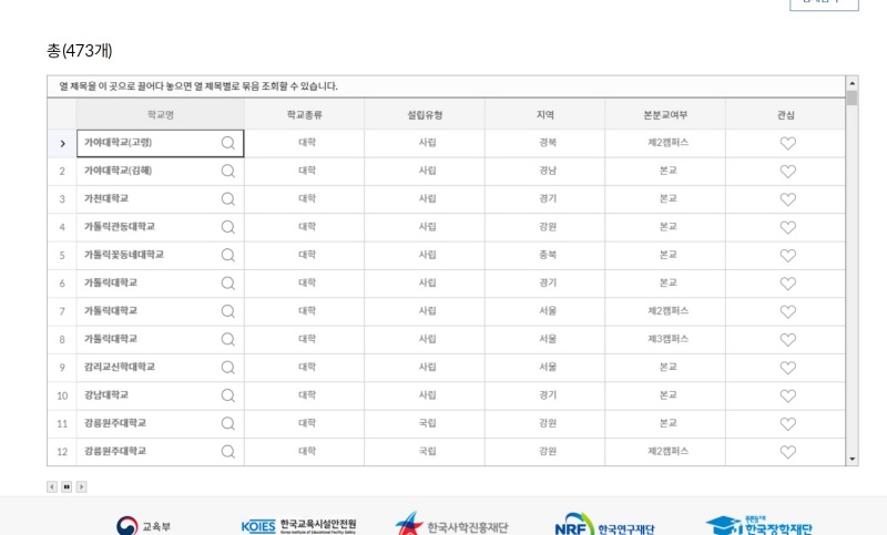 대학알리미 누리집에서 여러 대학의 정보를 조회할 수 있다.