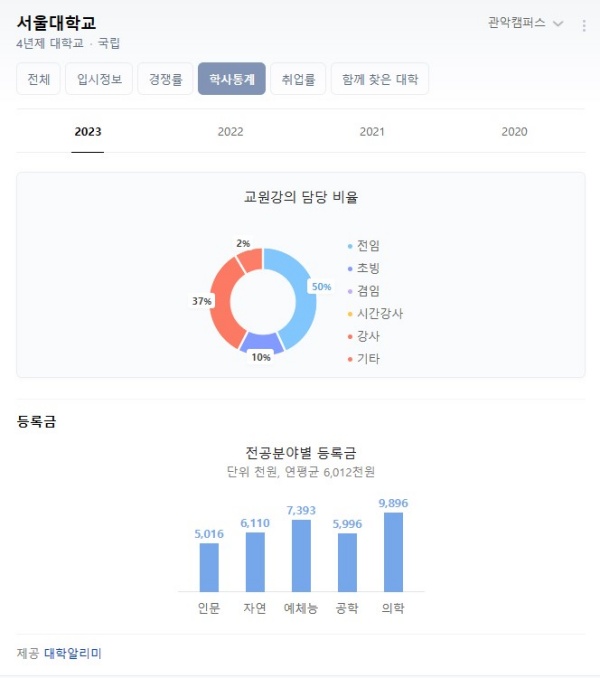 네이버에서는 대학알리미에서 제공하는 주요 정보를 바로 알아볼 수 있다.