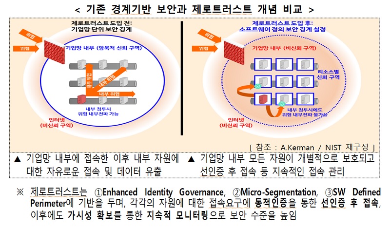 기존 경계기반 보안과 제로트러스트 개념 비교