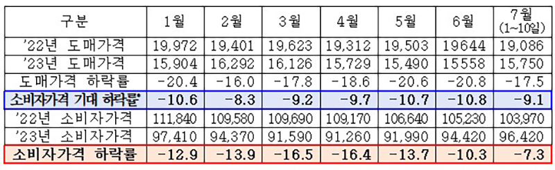 소비자가격 기대 하락률 = 도매가격 하락률×(1-유통비용률)