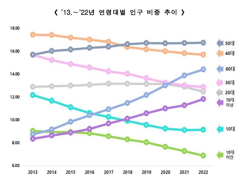 연령별 인구비중표