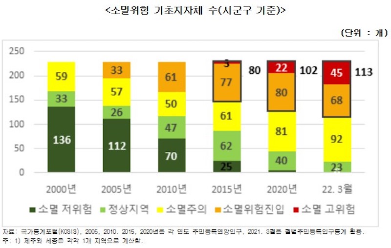 소멸위험 지방자치단체