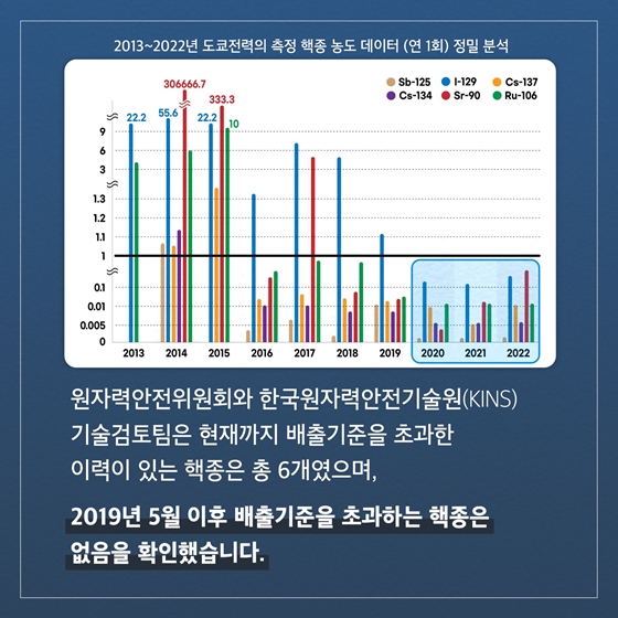 삼중수소를 제외한 나머지 핵종은 제대로 정화되나요?