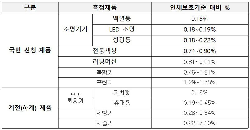 생활제품 전자파 측정결과 (자세한 내용은 본문에 설명 있음)