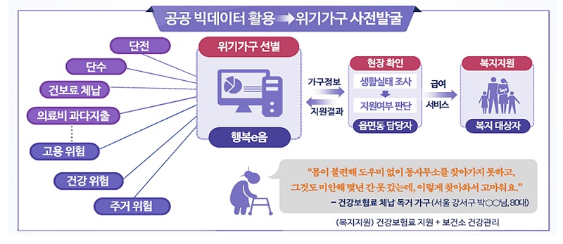 빅데이터를 활용한 복지사각지대 발굴 업무절차