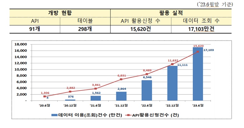 금융공공데이터 이용실적. (사진=금융위원회)