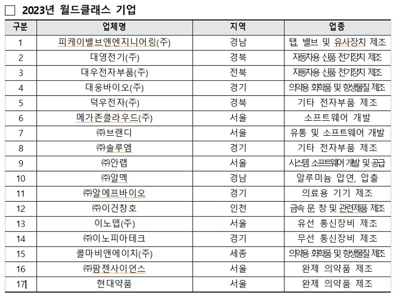 2023년 월드클래스 선정기업