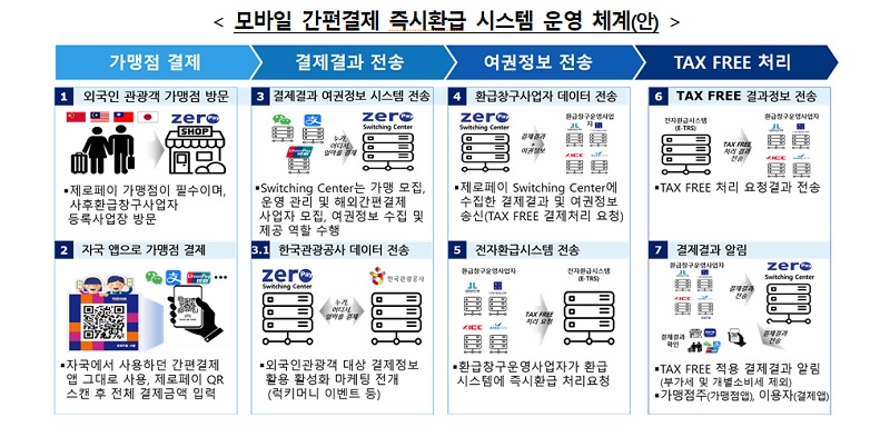 모바일 간편결제 즉시환급 시스템 운영 체계(안)