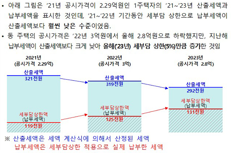 공시가격 하락 시 세액이 증가하는 사례 (자세한 내용은 본문에 포함)