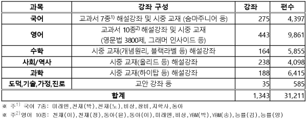 2023년 5월 기준 EBS 중학 프리미엄의 콘텐츠 현황(출처=방송통신위원회).