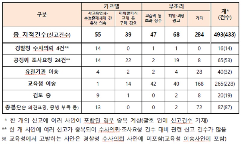 사교육 카르텔·부조리 신고센터 접수 현황