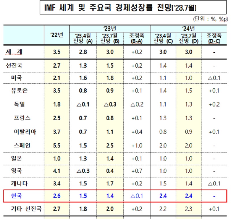 IMF 세계 및 주요국 경제성장률 전망(‘23.7월)