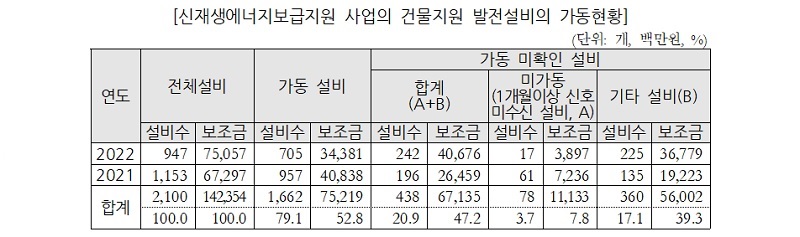 신재생에너지보급지원 사업의 건물지원 발전설비의 가동현황