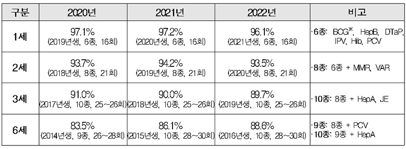 연도별·연령별 완전접종률(BCG접종은 국가지원 백신(피내용)과 국가지원이 아닌 경피용 백신 접종을 모두 포함) (자세한 내용은 본문에 설명 있음)