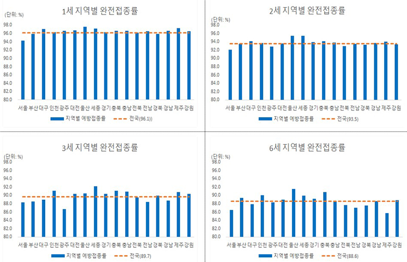 지역별·연령별 완전접종률 (자세한 내용은 본문에 설명 있음)