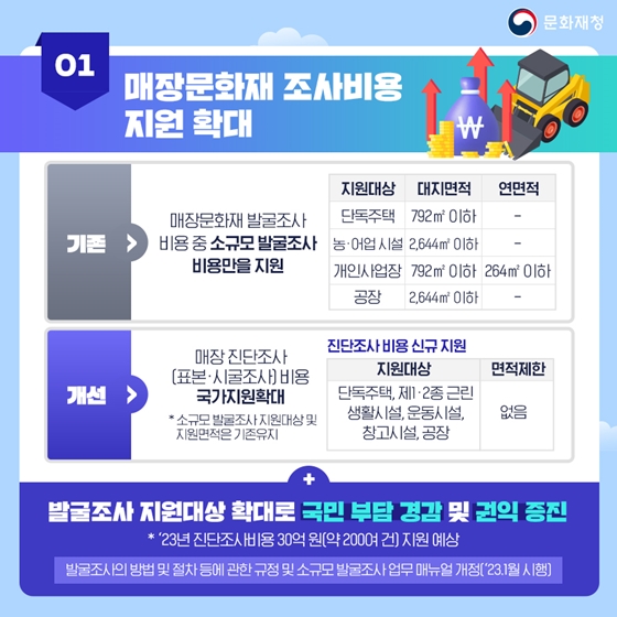 문화재청 2023 상반기 규제혁신 대표사례