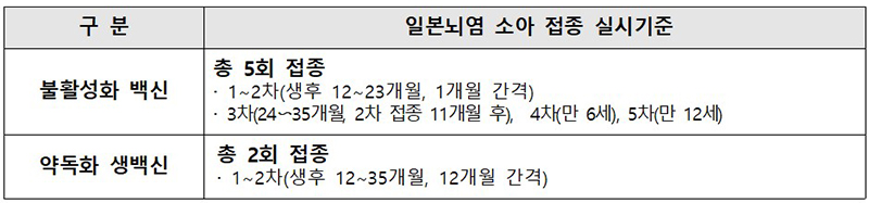 표준 예방접종일정 (자세한 내용은 본문에 설명 있음)