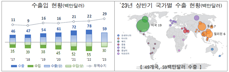 수출입 현황(왼쪽), 올해 상반기 국가별 수출 현황. (자료=관세청)