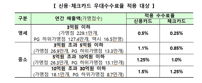 신용？체크카드 우대수수료율 적용 대상