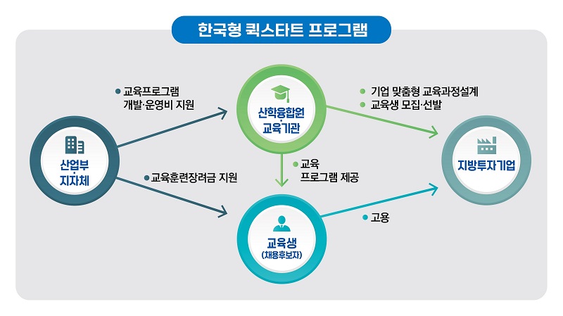 한국형 퀵스타트 프로그램.