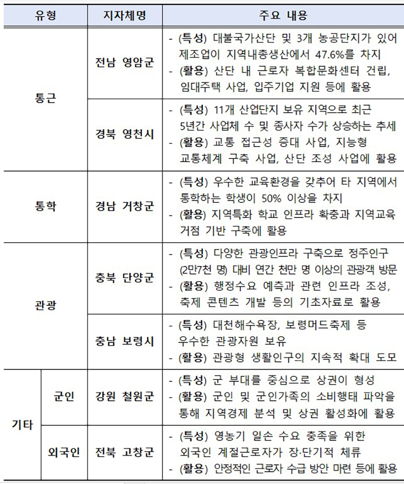 생활인구 시범산정 대상지역 선정 결과 (자세한 내용은 본문에 설명 있음)