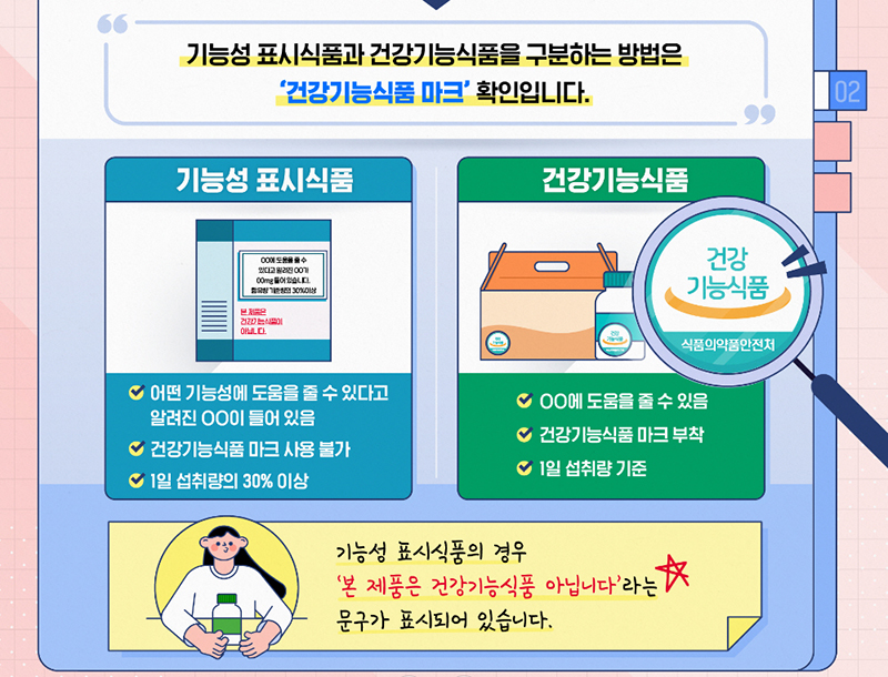 기능성 표시식품 및 건강기능식품 구별 방법 (자세한 내용은 본문에 설명 있음)