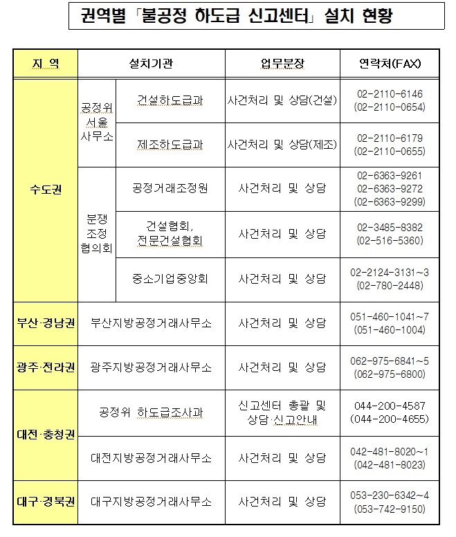 권역별 ‘불공정 하도급 신고센터’ 설치 현황