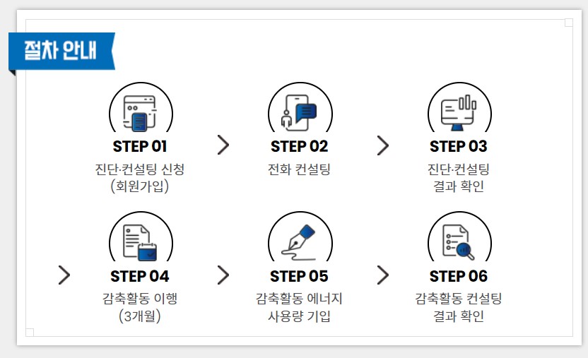 우리집 탄소가계부 진행절차