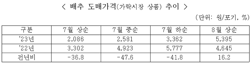 배추 도매가격(가락시장 상품) 추이.