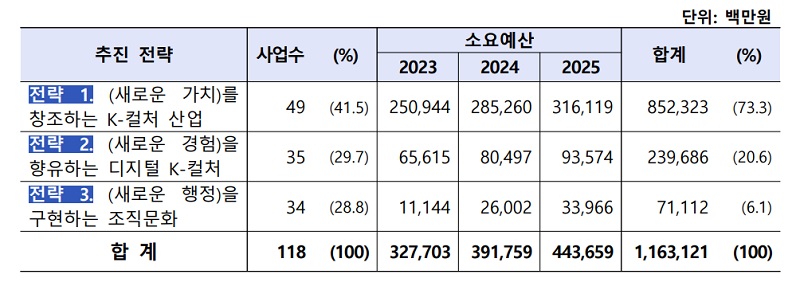 3대 추진전략별 소요예산.