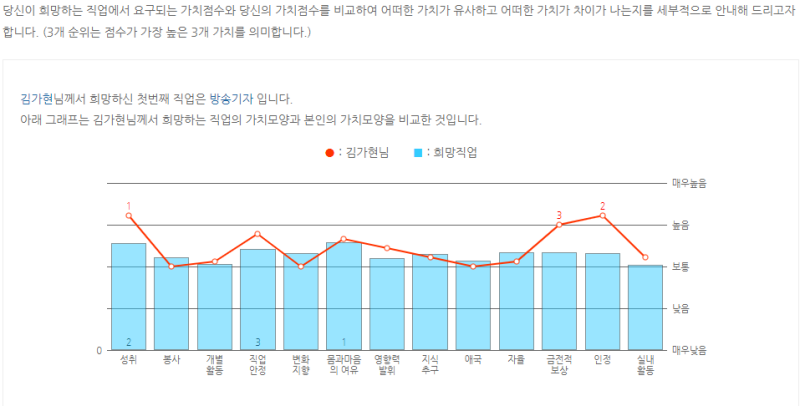 직업가치관 검사 결과 예시