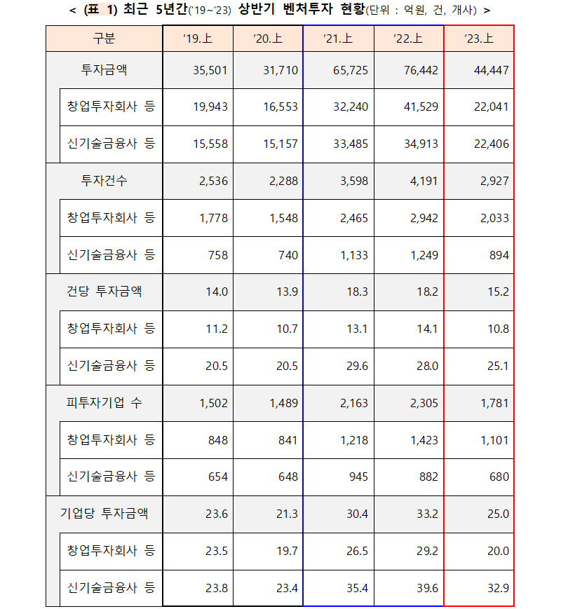 최근 5년간(’19~’23) 상반기 벤처투자 현황. (자료=중소벤처기업부·금융위원회)