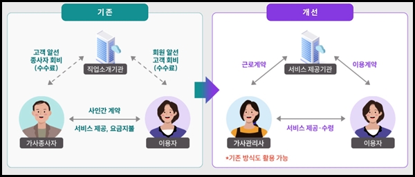 개선 후 가사관리사와 이용자, 서비스 제공기관 관계. <출처=고용노동부>