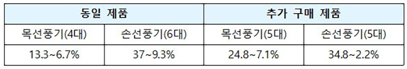 측정 제품의 인체보호기준 대비 전자파 수준