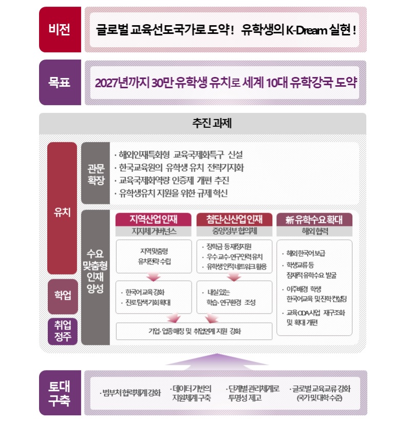 ‘유학생 교육경쟁력 제고 방안’ 비전 및 핵심과제. (인포그래픽=교육부)